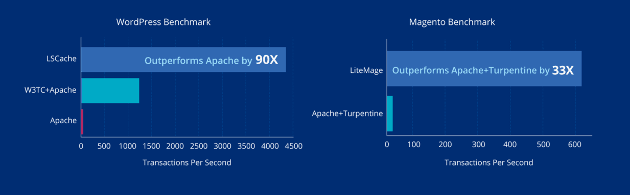 Comparativo - Apache x LiteSpeed Server