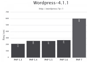 Otimização WordPress - Comparativo de versões de PHP