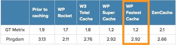 Comparativo - WP Fastest Cache